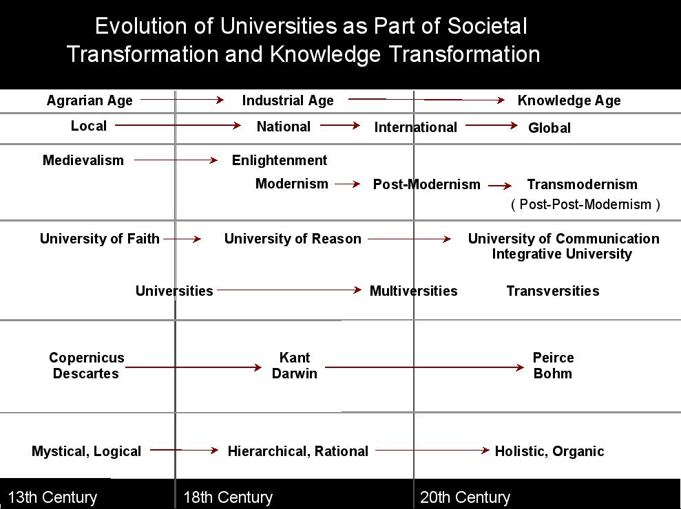 Knowledge evolution 